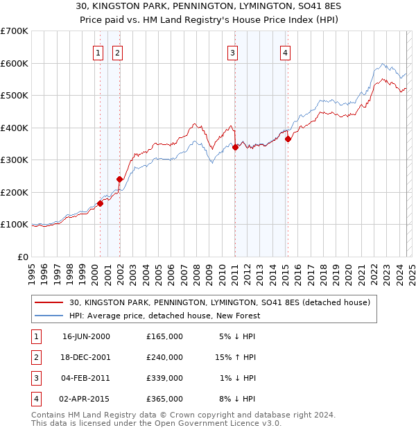 30, KINGSTON PARK, PENNINGTON, LYMINGTON, SO41 8ES: Price paid vs HM Land Registry's House Price Index