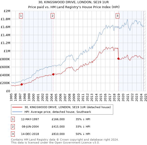 30, KINGSWOOD DRIVE, LONDON, SE19 1UR: Price paid vs HM Land Registry's House Price Index