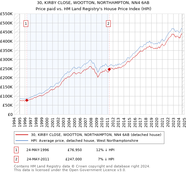 30, KIRBY CLOSE, WOOTTON, NORTHAMPTON, NN4 6AB: Price paid vs HM Land Registry's House Price Index