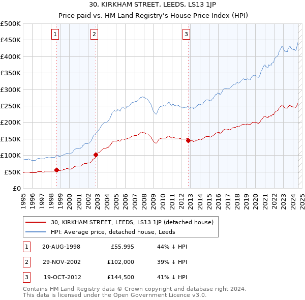 30, KIRKHAM STREET, LEEDS, LS13 1JP: Price paid vs HM Land Registry's House Price Index