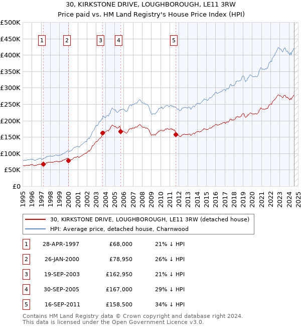 30, KIRKSTONE DRIVE, LOUGHBOROUGH, LE11 3RW: Price paid vs HM Land Registry's House Price Index