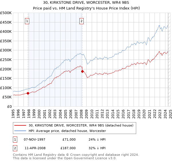 30, KIRKSTONE DRIVE, WORCESTER, WR4 9BS: Price paid vs HM Land Registry's House Price Index