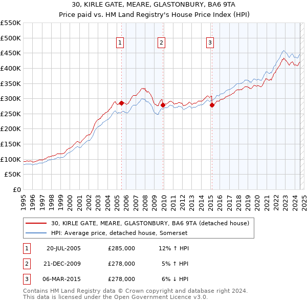 30, KIRLE GATE, MEARE, GLASTONBURY, BA6 9TA: Price paid vs HM Land Registry's House Price Index