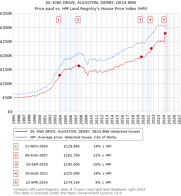 30, KIWI DRIVE, ALVASTON, DERBY, DE24 8NN: Price paid vs HM Land Registry's House Price Index