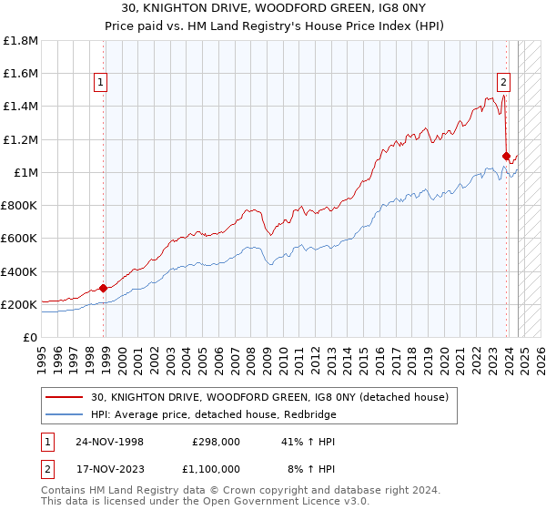 30, KNIGHTON DRIVE, WOODFORD GREEN, IG8 0NY: Price paid vs HM Land Registry's House Price Index