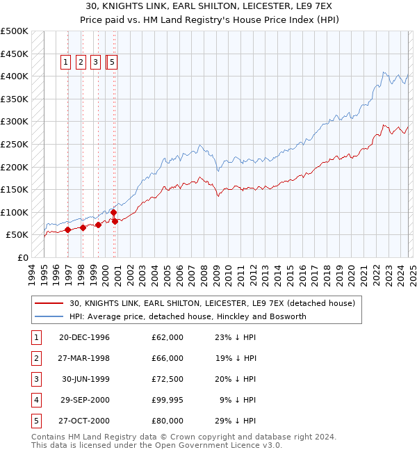 30, KNIGHTS LINK, EARL SHILTON, LEICESTER, LE9 7EX: Price paid vs HM Land Registry's House Price Index