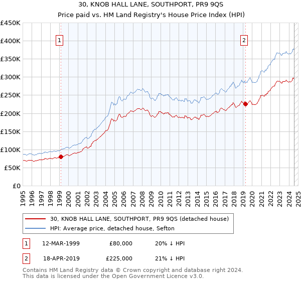 30, KNOB HALL LANE, SOUTHPORT, PR9 9QS: Price paid vs HM Land Registry's House Price Index