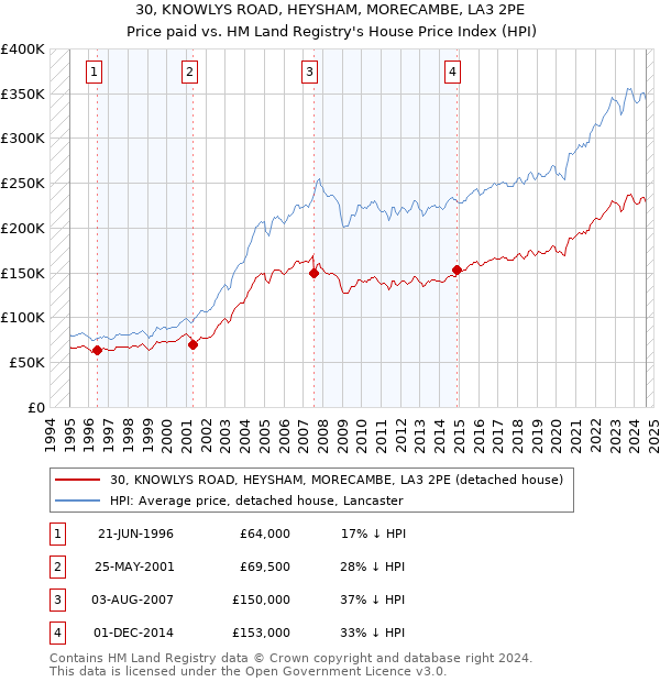 30, KNOWLYS ROAD, HEYSHAM, MORECAMBE, LA3 2PE: Price paid vs HM Land Registry's House Price Index