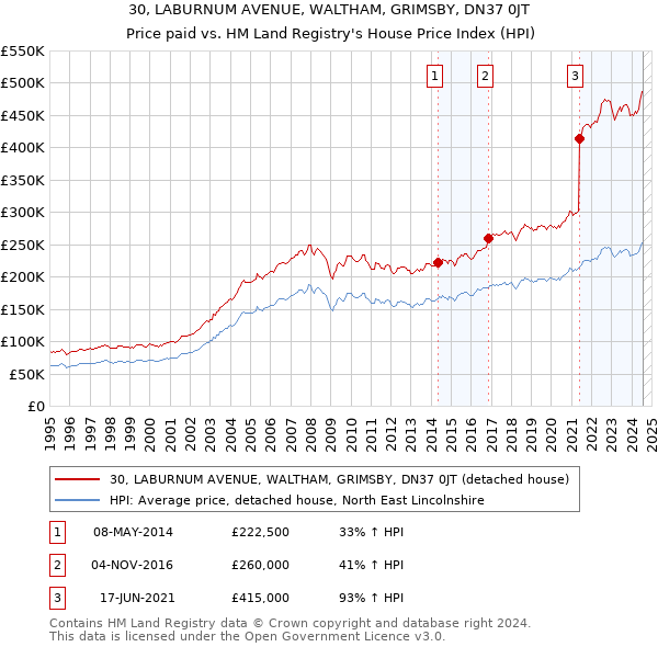 30, LABURNUM AVENUE, WALTHAM, GRIMSBY, DN37 0JT: Price paid vs HM Land Registry's House Price Index