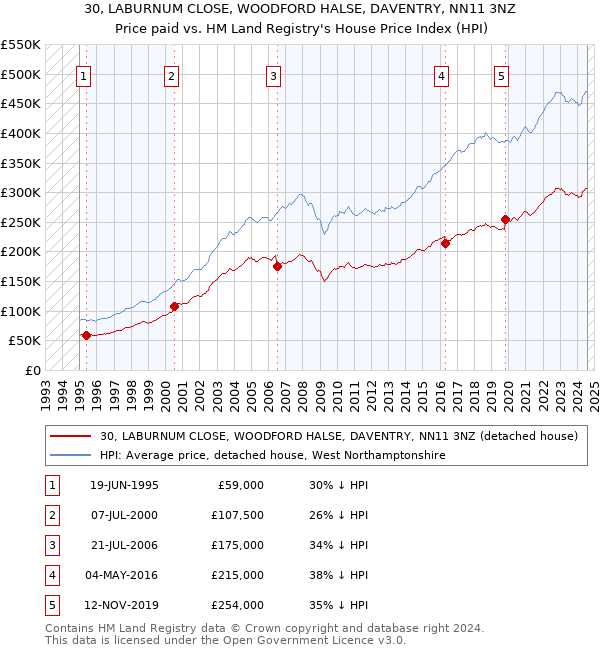 30, LABURNUM CLOSE, WOODFORD HALSE, DAVENTRY, NN11 3NZ: Price paid vs HM Land Registry's House Price Index