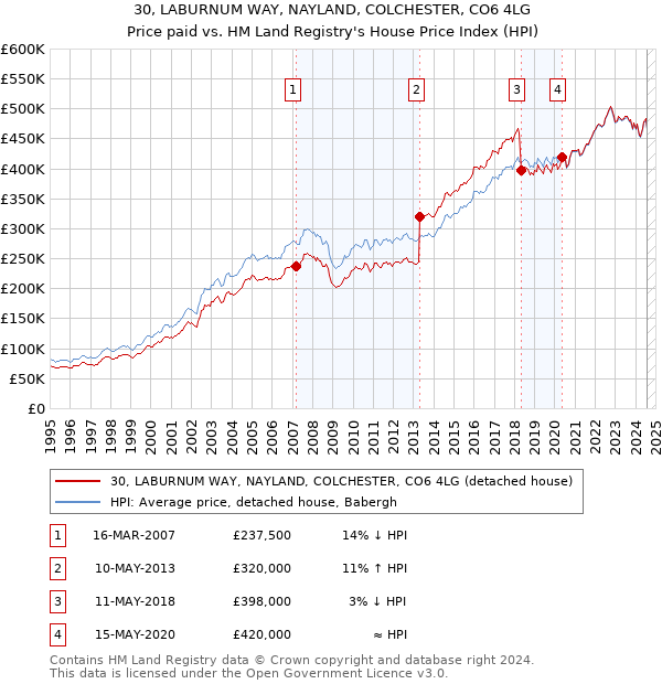 30, LABURNUM WAY, NAYLAND, COLCHESTER, CO6 4LG: Price paid vs HM Land Registry's House Price Index