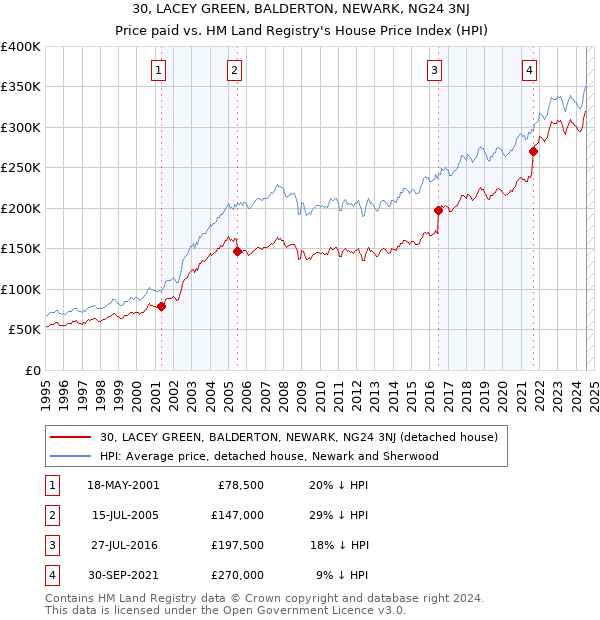 30, LACEY GREEN, BALDERTON, NEWARK, NG24 3NJ: Price paid vs HM Land Registry's House Price Index