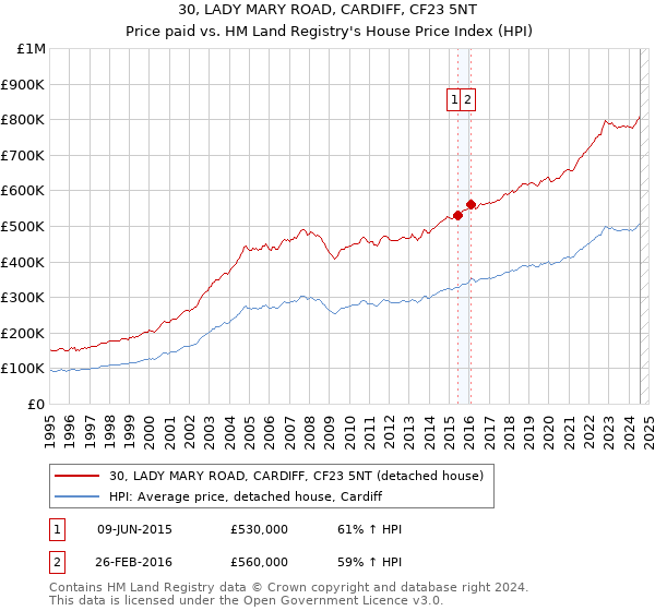 30, LADY MARY ROAD, CARDIFF, CF23 5NT: Price paid vs HM Land Registry's House Price Index