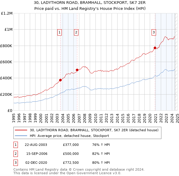 30, LADYTHORN ROAD, BRAMHALL, STOCKPORT, SK7 2ER: Price paid vs HM Land Registry's House Price Index