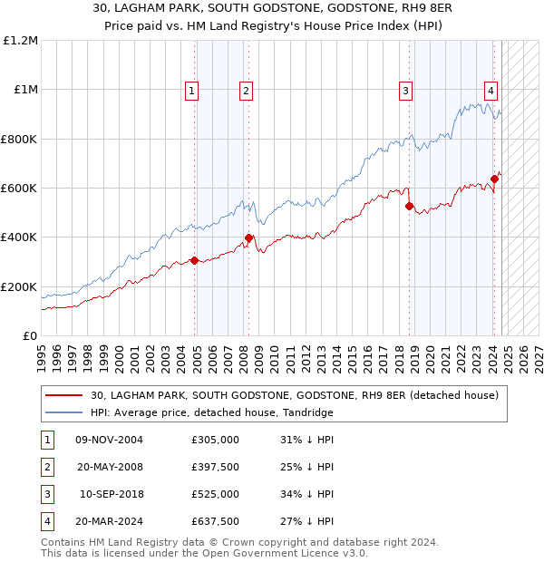 30, LAGHAM PARK, SOUTH GODSTONE, GODSTONE, RH9 8ER: Price paid vs HM Land Registry's House Price Index