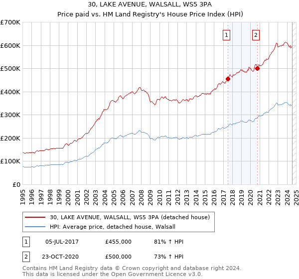 30, LAKE AVENUE, WALSALL, WS5 3PA: Price paid vs HM Land Registry's House Price Index