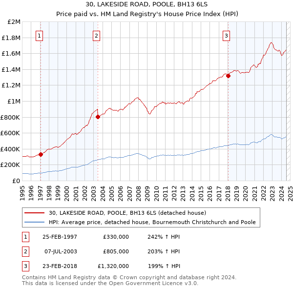 30, LAKESIDE ROAD, POOLE, BH13 6LS: Price paid vs HM Land Registry's House Price Index