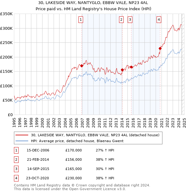 30, LAKESIDE WAY, NANTYGLO, EBBW VALE, NP23 4AL: Price paid vs HM Land Registry's House Price Index