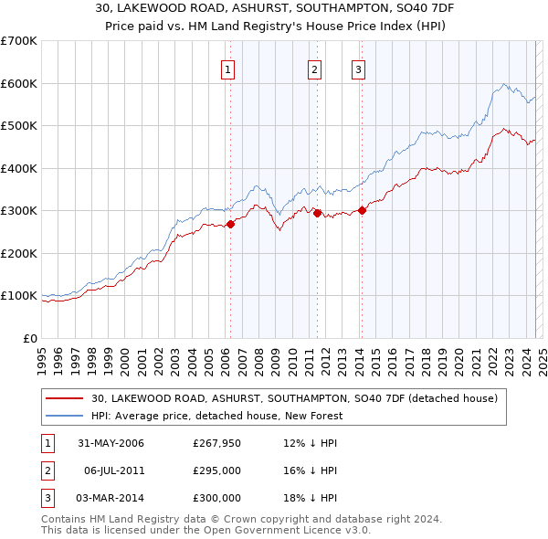 30, LAKEWOOD ROAD, ASHURST, SOUTHAMPTON, SO40 7DF: Price paid vs HM Land Registry's House Price Index