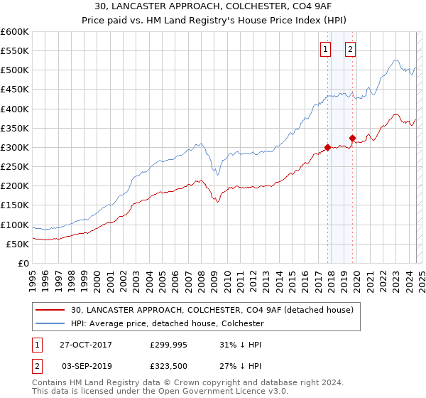 30, LANCASTER APPROACH, COLCHESTER, CO4 9AF: Price paid vs HM Land Registry's House Price Index