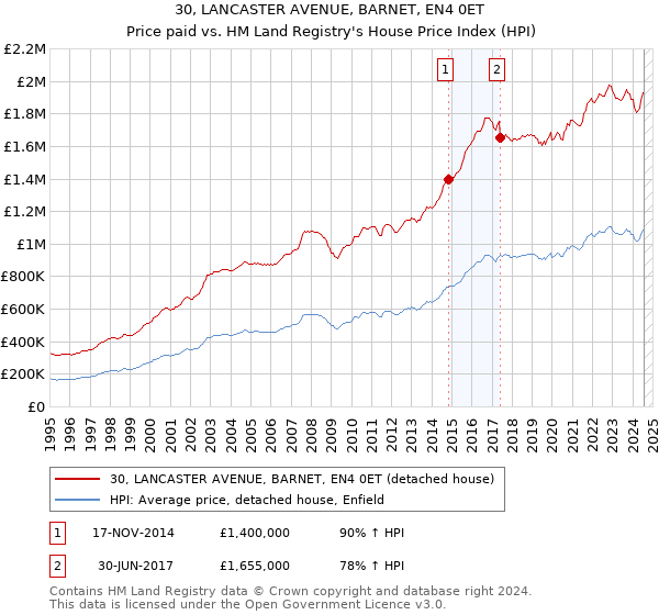 30, LANCASTER AVENUE, BARNET, EN4 0ET: Price paid vs HM Land Registry's House Price Index