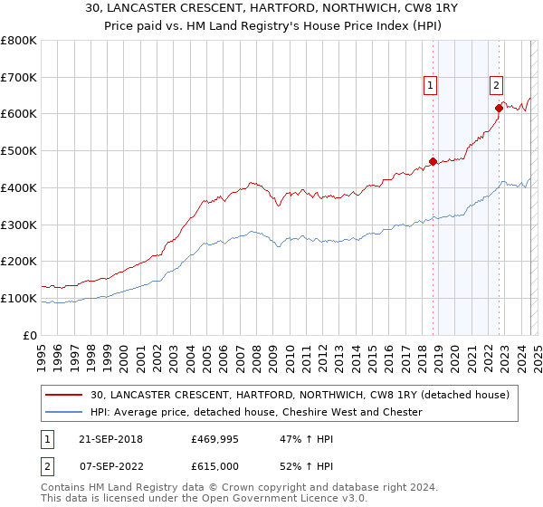 30, LANCASTER CRESCENT, HARTFORD, NORTHWICH, CW8 1RY: Price paid vs HM Land Registry's House Price Index