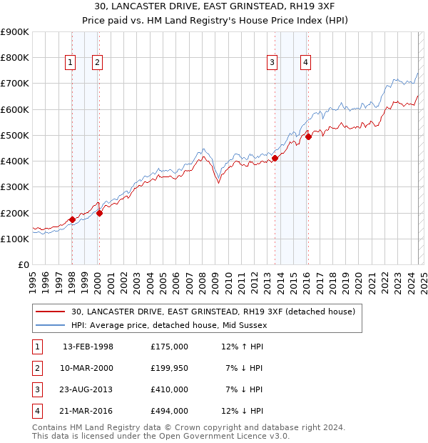 30, LANCASTER DRIVE, EAST GRINSTEAD, RH19 3XF: Price paid vs HM Land Registry's House Price Index