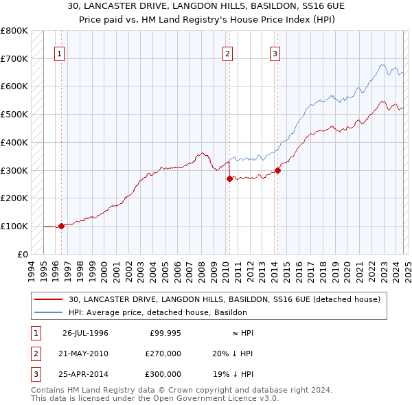 30, LANCASTER DRIVE, LANGDON HILLS, BASILDON, SS16 6UE: Price paid vs HM Land Registry's House Price Index