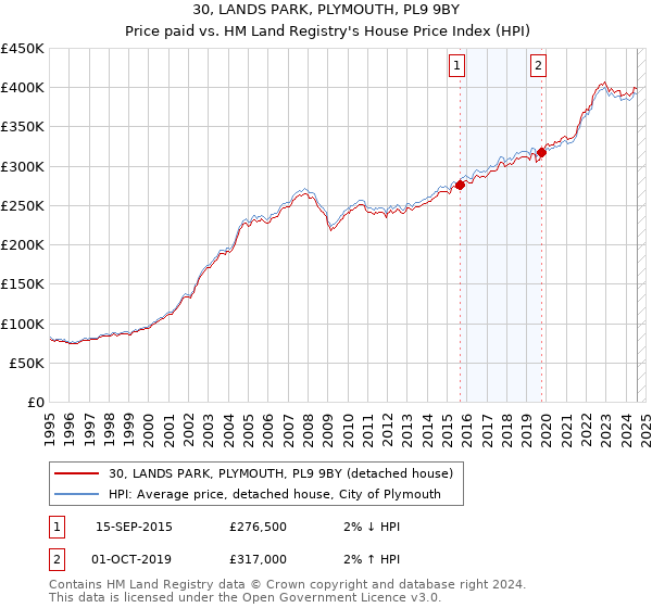 30, LANDS PARK, PLYMOUTH, PL9 9BY: Price paid vs HM Land Registry's House Price Index