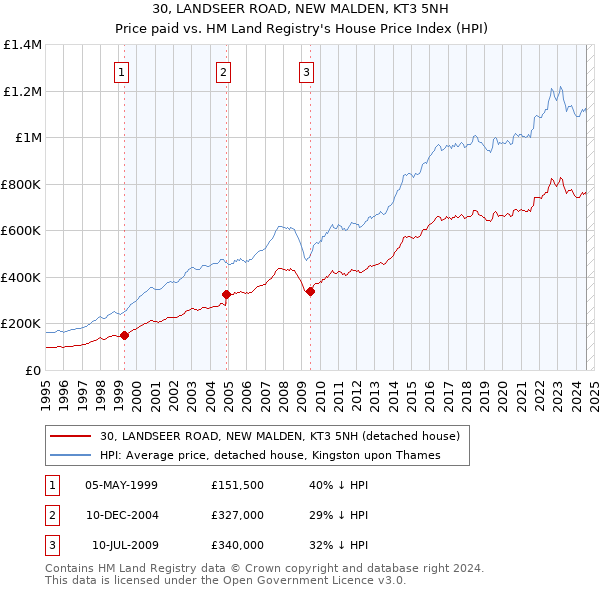 30, LANDSEER ROAD, NEW MALDEN, KT3 5NH: Price paid vs HM Land Registry's House Price Index