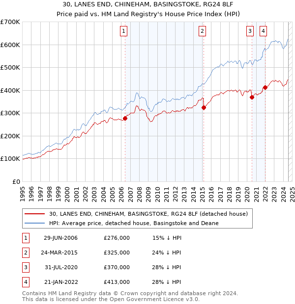 30, LANES END, CHINEHAM, BASINGSTOKE, RG24 8LF: Price paid vs HM Land Registry's House Price Index