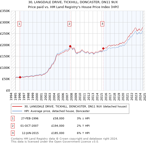 30, LANGDALE DRIVE, TICKHILL, DONCASTER, DN11 9UX: Price paid vs HM Land Registry's House Price Index