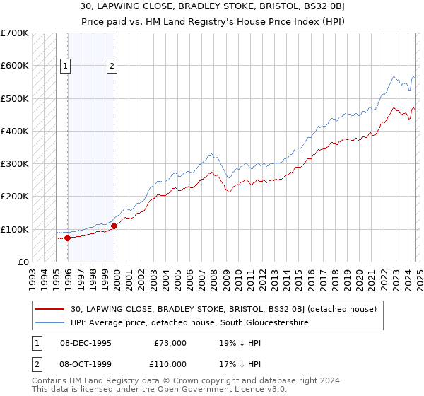 30, LAPWING CLOSE, BRADLEY STOKE, BRISTOL, BS32 0BJ: Price paid vs HM Land Registry's House Price Index