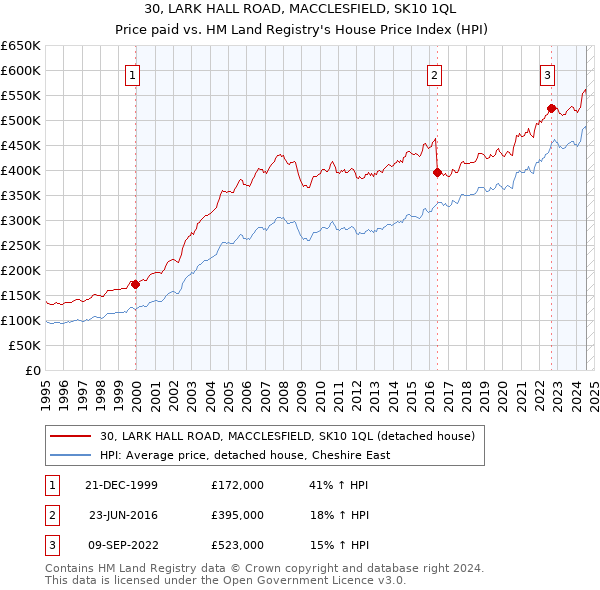 30, LARK HALL ROAD, MACCLESFIELD, SK10 1QL: Price paid vs HM Land Registry's House Price Index