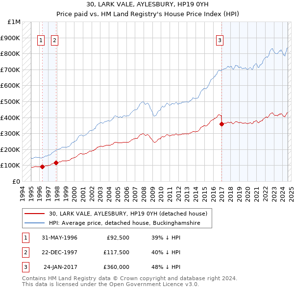 30, LARK VALE, AYLESBURY, HP19 0YH: Price paid vs HM Land Registry's House Price Index