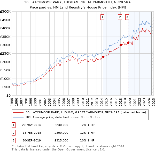 30, LATCHMOOR PARK, LUDHAM, GREAT YARMOUTH, NR29 5RA: Price paid vs HM Land Registry's House Price Index