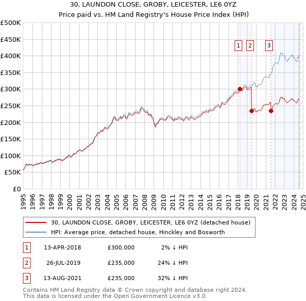 30, LAUNDON CLOSE, GROBY, LEICESTER, LE6 0YZ: Price paid vs HM Land Registry's House Price Index