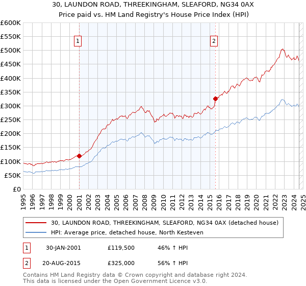 30, LAUNDON ROAD, THREEKINGHAM, SLEAFORD, NG34 0AX: Price paid vs HM Land Registry's House Price Index