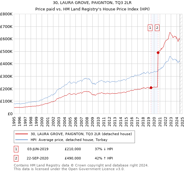 30, LAURA GROVE, PAIGNTON, TQ3 2LR: Price paid vs HM Land Registry's House Price Index