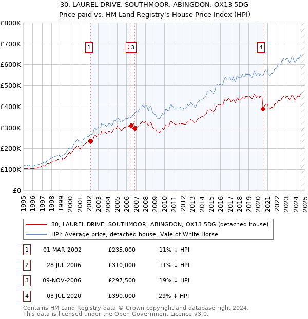 30, LAUREL DRIVE, SOUTHMOOR, ABINGDON, OX13 5DG: Price paid vs HM Land Registry's House Price Index