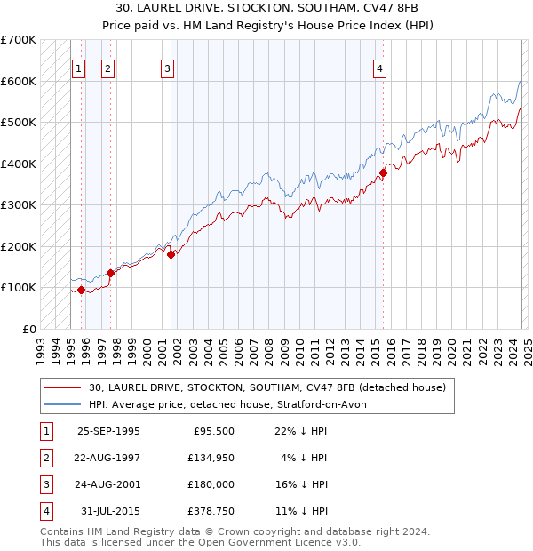 30, LAUREL DRIVE, STOCKTON, SOUTHAM, CV47 8FB: Price paid vs HM Land Registry's House Price Index