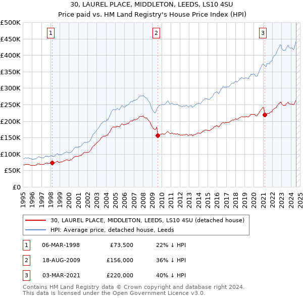 30, LAUREL PLACE, MIDDLETON, LEEDS, LS10 4SU: Price paid vs HM Land Registry's House Price Index