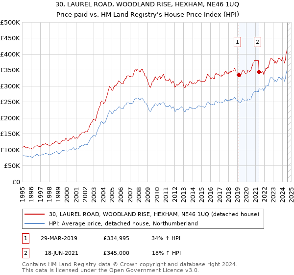 30, LAUREL ROAD, WOODLAND RISE, HEXHAM, NE46 1UQ: Price paid vs HM Land Registry's House Price Index