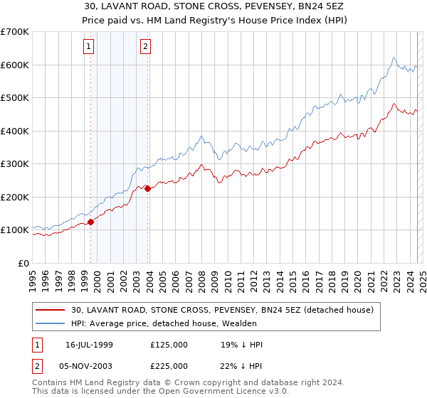 30, LAVANT ROAD, STONE CROSS, PEVENSEY, BN24 5EZ: Price paid vs HM Land Registry's House Price Index