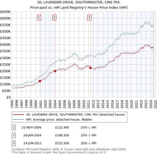 30, LAVENDER DRIVE, SOUTHMINSTER, CM0 7RX: Price paid vs HM Land Registry's House Price Index