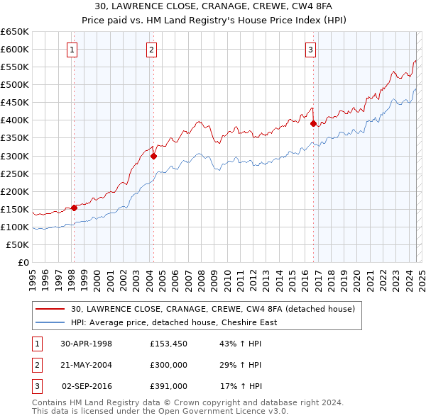 30, LAWRENCE CLOSE, CRANAGE, CREWE, CW4 8FA: Price paid vs HM Land Registry's House Price Index