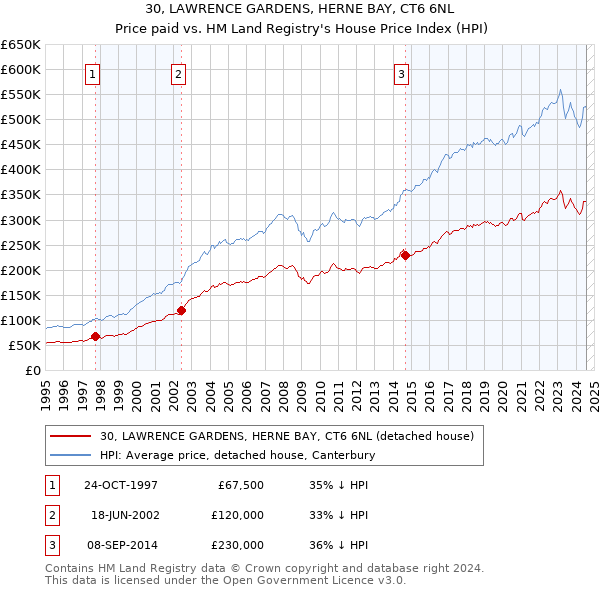 30, LAWRENCE GARDENS, HERNE BAY, CT6 6NL: Price paid vs HM Land Registry's House Price Index