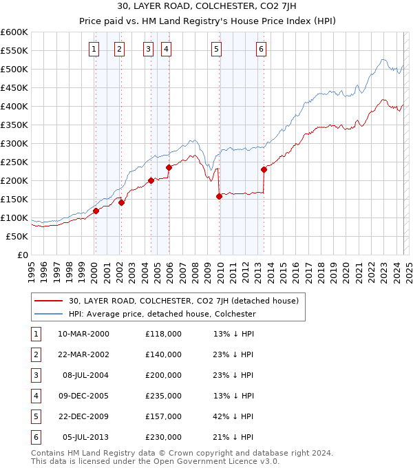 30, LAYER ROAD, COLCHESTER, CO2 7JH: Price paid vs HM Land Registry's House Price Index