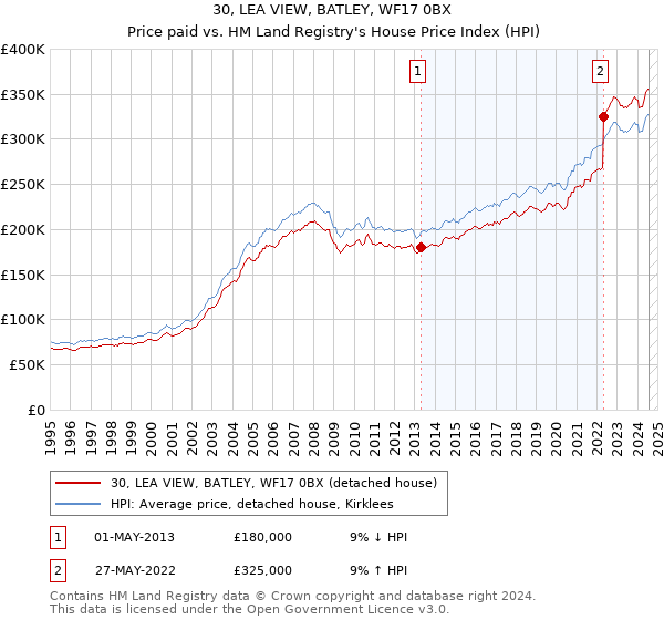 30, LEA VIEW, BATLEY, WF17 0BX: Price paid vs HM Land Registry's House Price Index