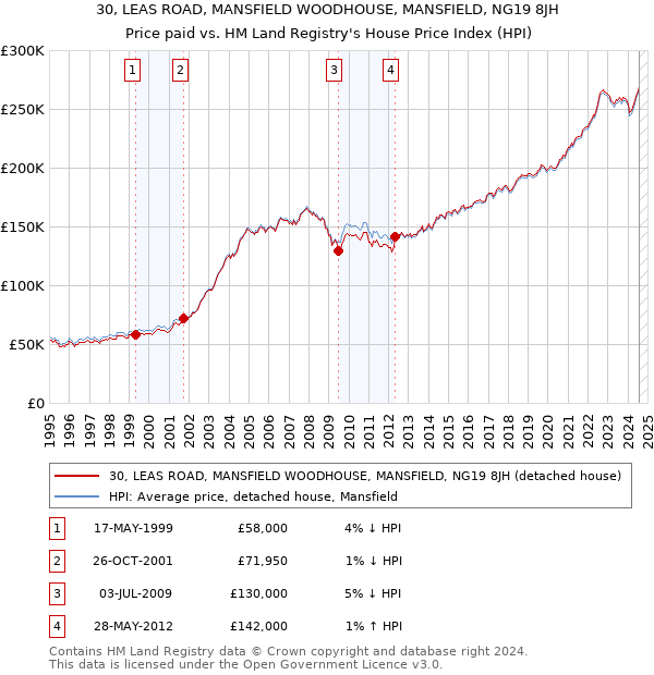 30, LEAS ROAD, MANSFIELD WOODHOUSE, MANSFIELD, NG19 8JH: Price paid vs HM Land Registry's House Price Index